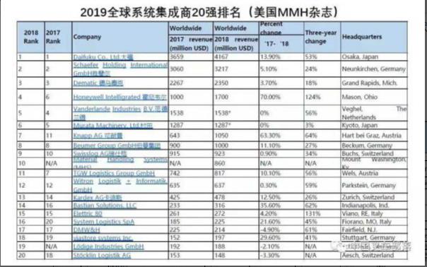 2019物流装备行业发展现状与趋势，对自动化讑֤的技术需求有哪些Q?></a></dt>
<dd>
<h3><a href=