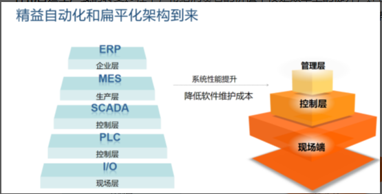 如何打通自动化控制解决Ҏ(gu)中，自动化与信息化的ȝ二脉Q?></a></dt>
<dd>
<h3><a href=