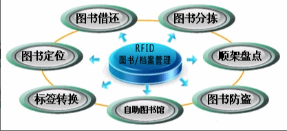 RFID实现U学高效高度C化案管?></a></dt>
<dd>
<h3><a href=